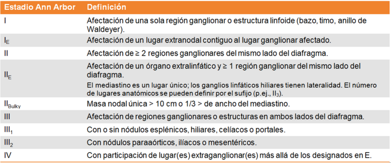 Fitxer:Estadio y anotación de la clasificación Ann Arbor (Modificación Cotswold).png