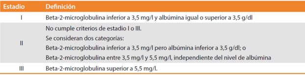 Clasificación ISS (International Staging System) para el mieloma múltiple.png