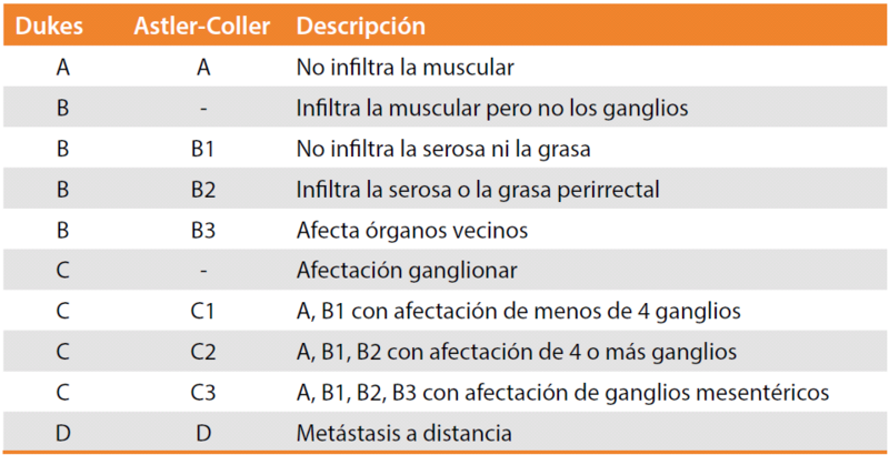 Fitxer:Clasificación Dukes y Astler Coller.png